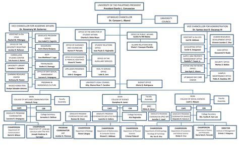 cbao baguio organizational chart|Baguio City District Engineering Office .